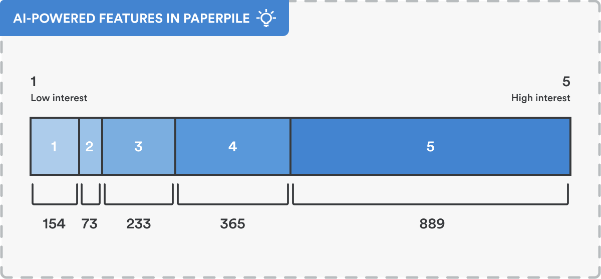 Survey results for researchers interest in AI-powered features